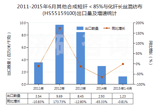 2011-2015年6月其他合成短纖<85%與化纖長絲混紡布(HS55159100)出口量及增速統(tǒng)計 2011-2015年6月其他合成短纖<85%與化纖長絲混紡布(HS55159100)出口量及增速統(tǒng)計